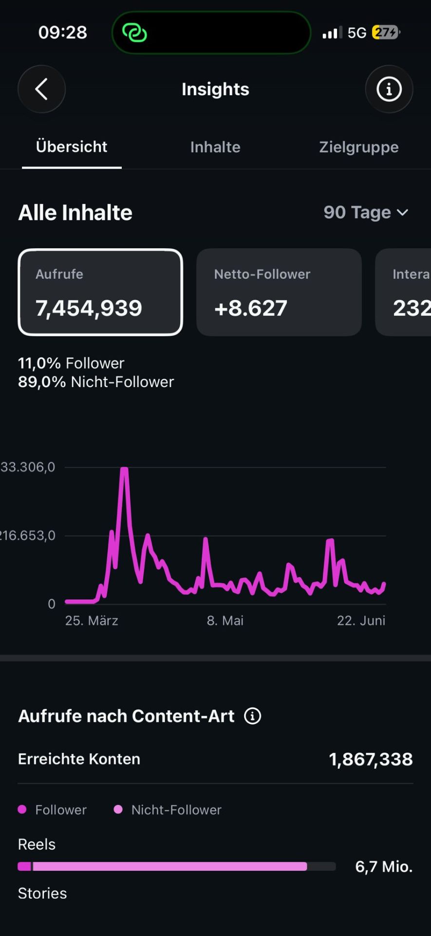 Instagram Insights Übersicht – 7,45 Mio. Aufrufe in 90 Tagen