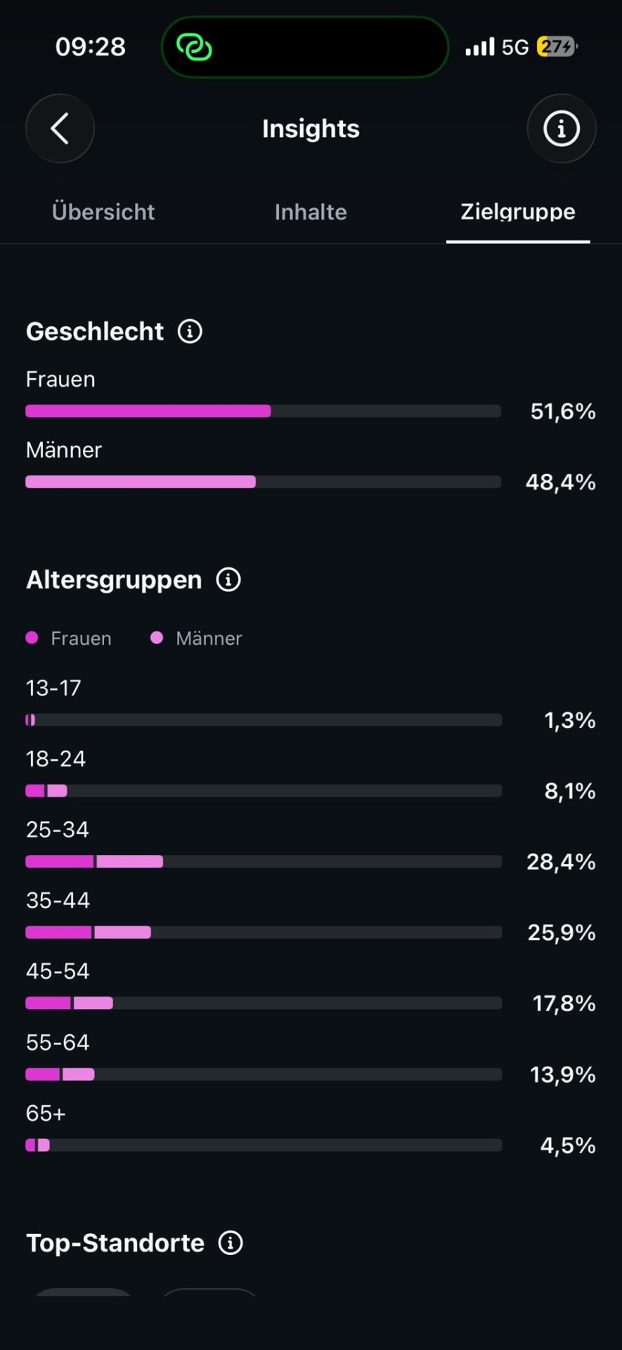 Instagram Insights Zielgruppe – Altersgruppen 25-54 Jahre dominieren